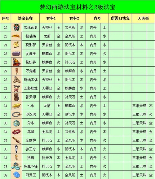 梦幻西游法宝合成材料摆放位置